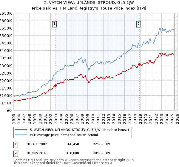 5, VATCH VIEW, UPLANDS, STROUD, GL5 1JW: Price paid vs HM Land Registry's House Price Index