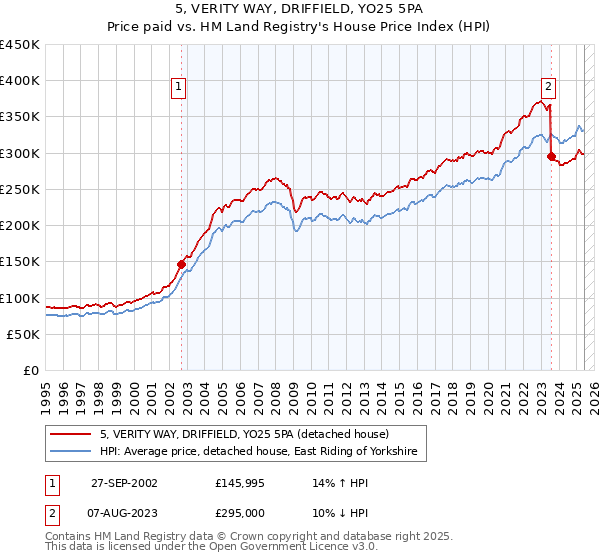 5, VERITY WAY, DRIFFIELD, YO25 5PA: Price paid vs HM Land Registry's House Price Index