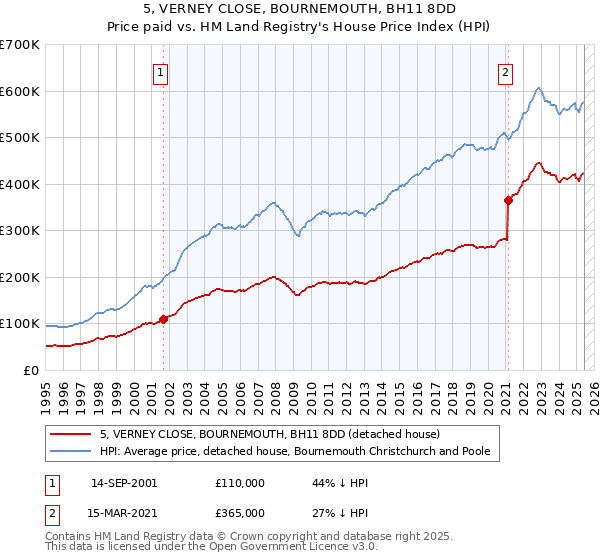 5, VERNEY CLOSE, BOURNEMOUTH, BH11 8DD: Price paid vs HM Land Registry's House Price Index