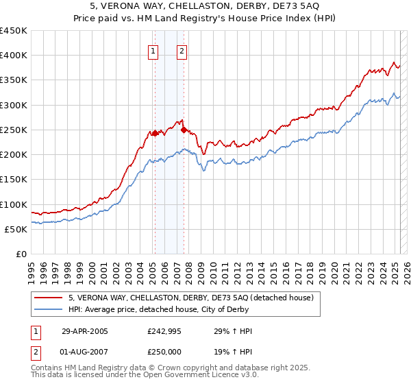 5, VERONA WAY, CHELLASTON, DERBY, DE73 5AQ: Price paid vs HM Land Registry's House Price Index