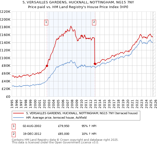 5, VERSAILLES GARDENS, HUCKNALL, NOTTINGHAM, NG15 7NY: Price paid vs HM Land Registry's House Price Index