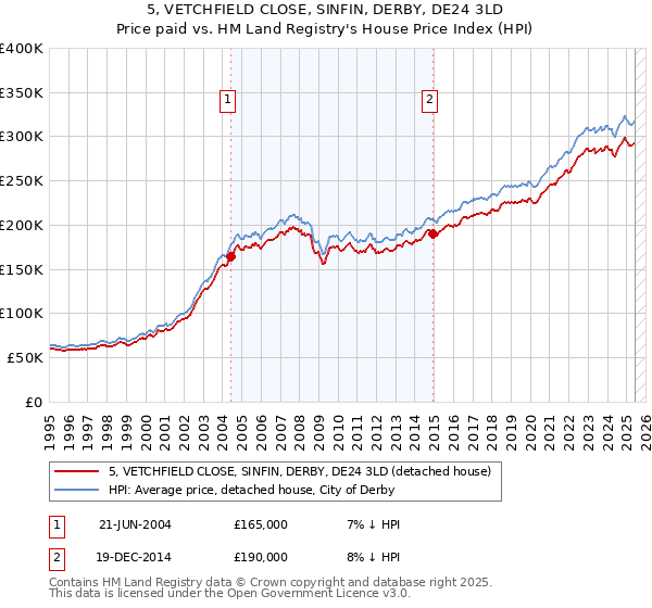 5, VETCHFIELD CLOSE, SINFIN, DERBY, DE24 3LD: Price paid vs HM Land Registry's House Price Index