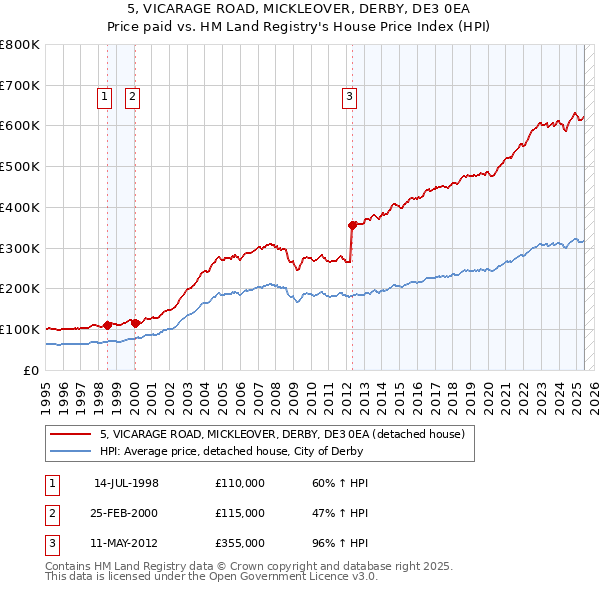 5, VICARAGE ROAD, MICKLEOVER, DERBY, DE3 0EA: Price paid vs HM Land Registry's House Price Index