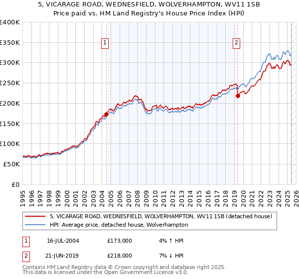 5, VICARAGE ROAD, WEDNESFIELD, WOLVERHAMPTON, WV11 1SB: Price paid vs HM Land Registry's House Price Index