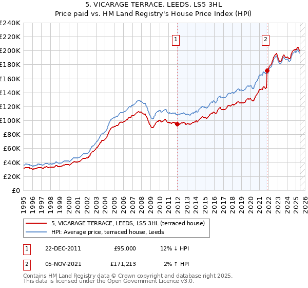 5, VICARAGE TERRACE, LEEDS, LS5 3HL: Price paid vs HM Land Registry's House Price Index