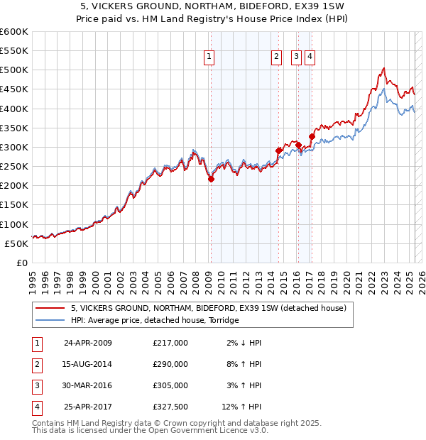 5, VICKERS GROUND, NORTHAM, BIDEFORD, EX39 1SW: Price paid vs HM Land Registry's House Price Index