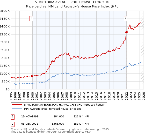 5, VICTORIA AVENUE, PORTHCAWL, CF36 3HG: Price paid vs HM Land Registry's House Price Index