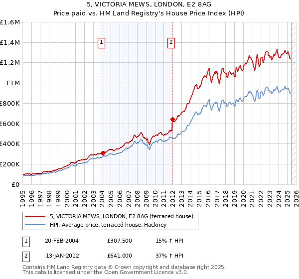 5, VICTORIA MEWS, LONDON, E2 8AG: Price paid vs HM Land Registry's House Price Index