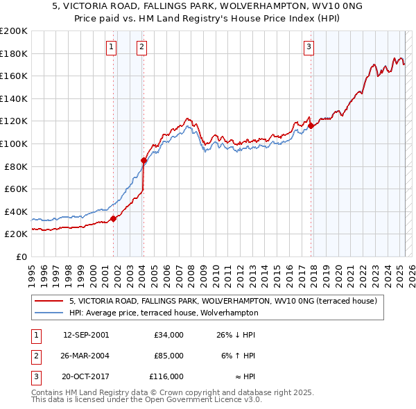 5, VICTORIA ROAD, FALLINGS PARK, WOLVERHAMPTON, WV10 0NG: Price paid vs HM Land Registry's House Price Index