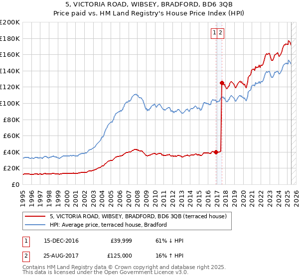 5, VICTORIA ROAD, WIBSEY, BRADFORD, BD6 3QB: Price paid vs HM Land Registry's House Price Index