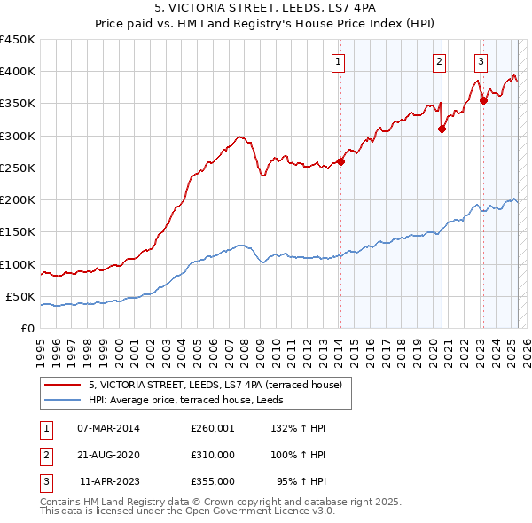 5, VICTORIA STREET, LEEDS, LS7 4PA: Price paid vs HM Land Registry's House Price Index