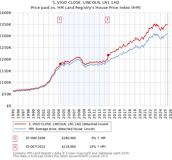 5, VIGO CLOSE, LINCOLN, LN1 1AQ: Price paid vs HM Land Registry's House Price Index