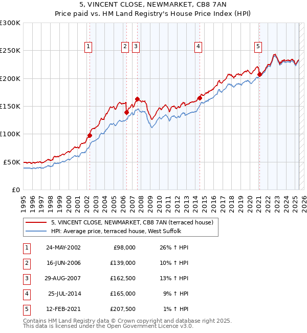 5, VINCENT CLOSE, NEWMARKET, CB8 7AN: Price paid vs HM Land Registry's House Price Index