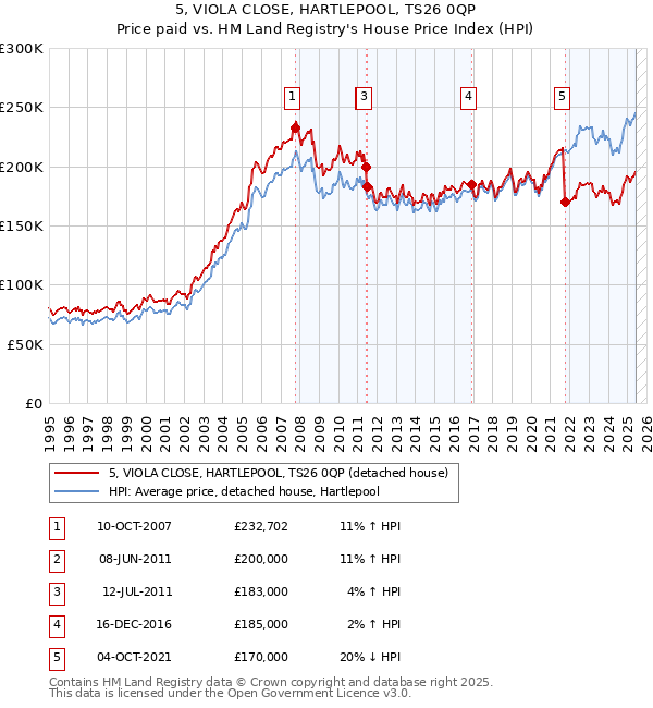5, VIOLA CLOSE, HARTLEPOOL, TS26 0QP: Price paid vs HM Land Registry's House Price Index