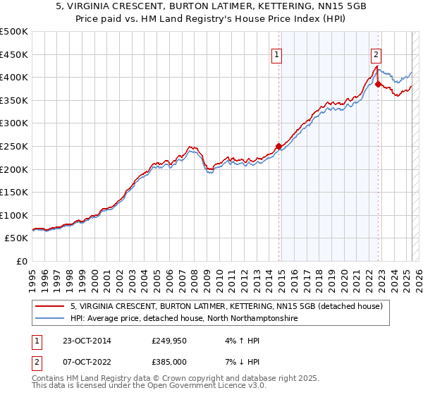 5, VIRGINIA CRESCENT, BURTON LATIMER, KETTERING, NN15 5GB: Price paid vs HM Land Registry's House Price Index