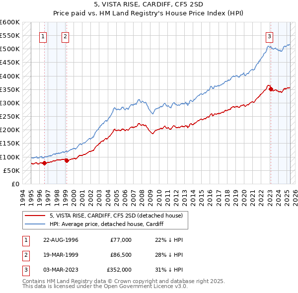 5, VISTA RISE, CARDIFF, CF5 2SD: Price paid vs HM Land Registry's House Price Index