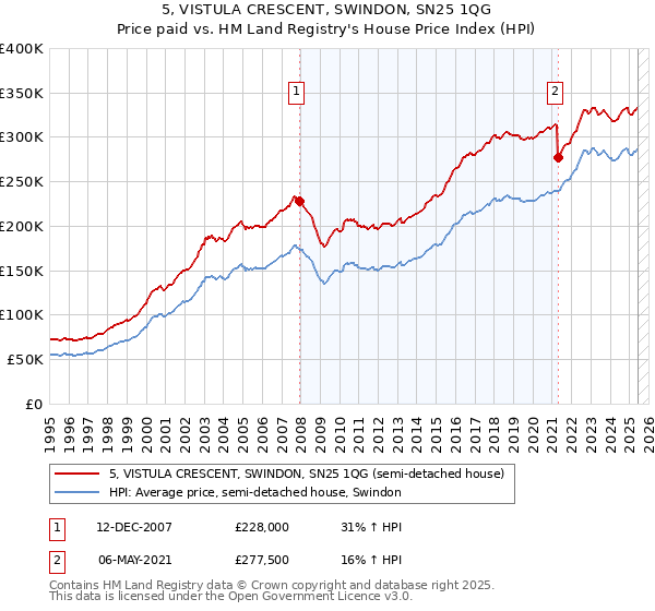 5, VISTULA CRESCENT, SWINDON, SN25 1QG: Price paid vs HM Land Registry's House Price Index