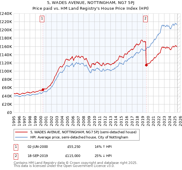 5, WADES AVENUE, NOTTINGHAM, NG7 5PJ: Price paid vs HM Land Registry's House Price Index