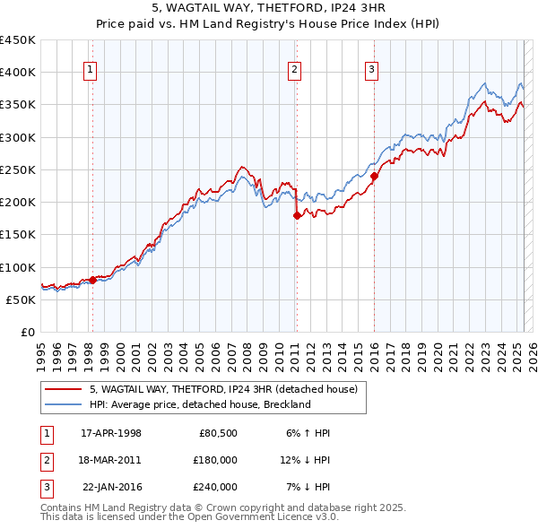 5, WAGTAIL WAY, THETFORD, IP24 3HR: Price paid vs HM Land Registry's House Price Index