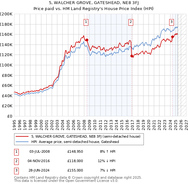 5, WALCHER GROVE, GATESHEAD, NE8 3FJ: Price paid vs HM Land Registry's House Price Index