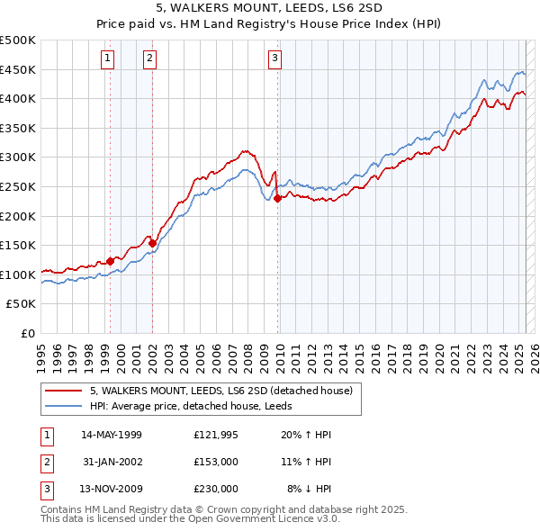 5, WALKERS MOUNT, LEEDS, LS6 2SD: Price paid vs HM Land Registry's House Price Index