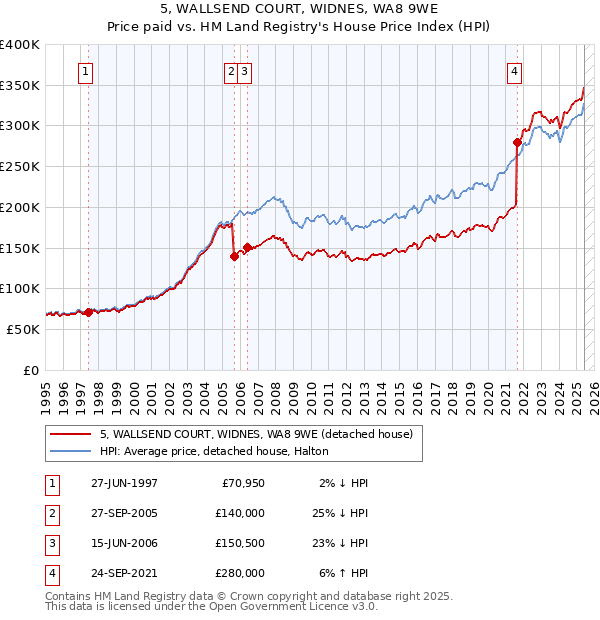 5, WALLSEND COURT, WIDNES, WA8 9WE: Price paid vs HM Land Registry's House Price Index