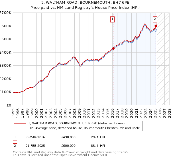 5, WALTHAM ROAD, BOURNEMOUTH, BH7 6PE: Price paid vs HM Land Registry's House Price Index