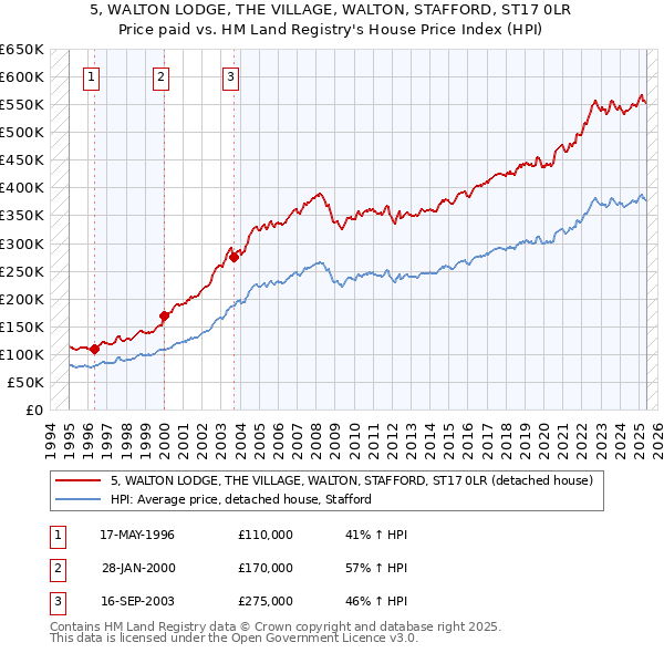 5, WALTON LODGE, THE VILLAGE, WALTON, STAFFORD, ST17 0LR: Price paid vs HM Land Registry's House Price Index