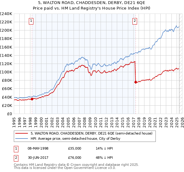5, WALTON ROAD, CHADDESDEN, DERBY, DE21 6QE: Price paid vs HM Land Registry's House Price Index