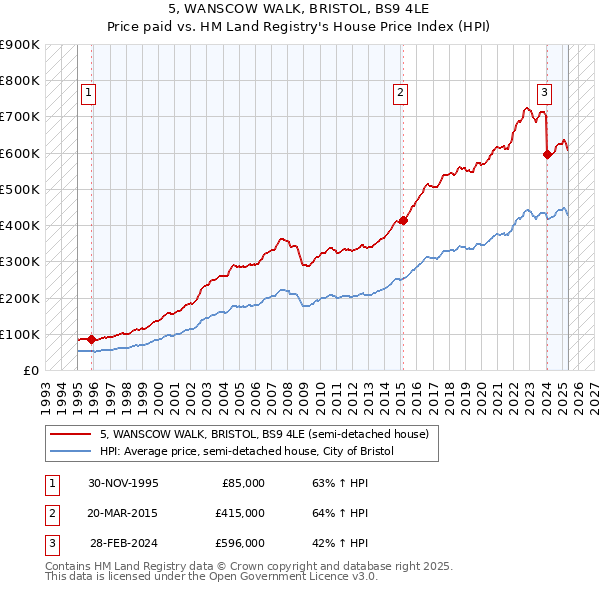 5, WANSCOW WALK, BRISTOL, BS9 4LE: Price paid vs HM Land Registry's House Price Index
