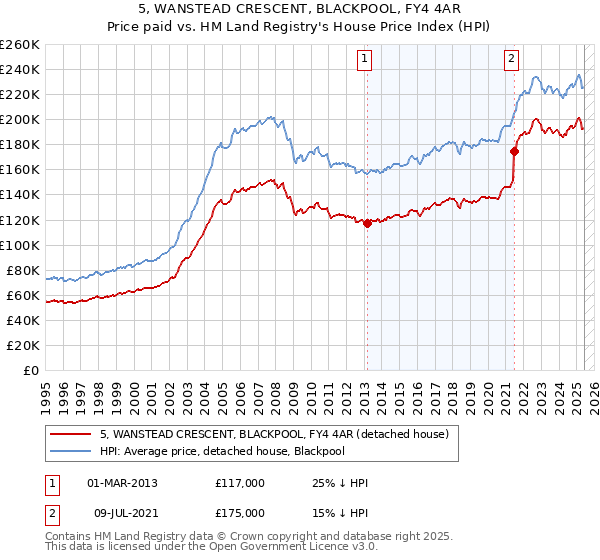 5, WANSTEAD CRESCENT, BLACKPOOL, FY4 4AR: Price paid vs HM Land Registry's House Price Index