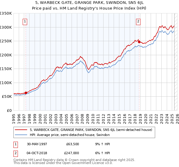 5, WARBECK GATE, GRANGE PARK, SWINDON, SN5 6JL: Price paid vs HM Land Registry's House Price Index