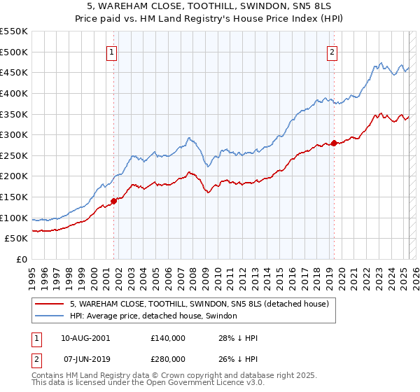 5, WAREHAM CLOSE, TOOTHILL, SWINDON, SN5 8LS: Price paid vs HM Land Registry's House Price Index