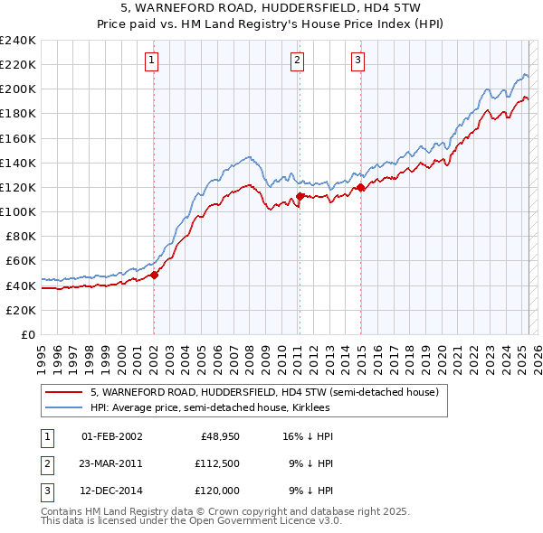 5, WARNEFORD ROAD, HUDDERSFIELD, HD4 5TW: Price paid vs HM Land Registry's House Price Index