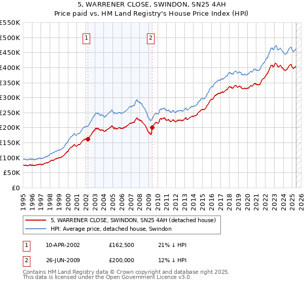 5, WARRENER CLOSE, SWINDON, SN25 4AH: Price paid vs HM Land Registry's House Price Index