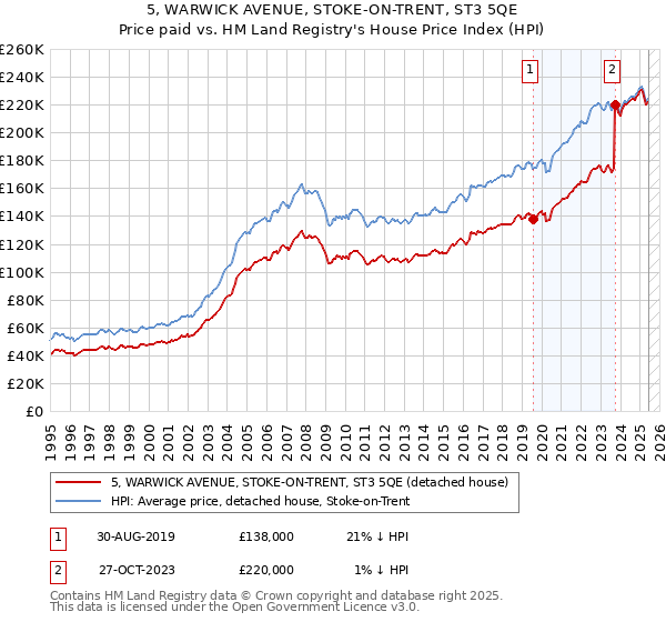 5, WARWICK AVENUE, STOKE-ON-TRENT, ST3 5QE: Price paid vs HM Land Registry's House Price Index