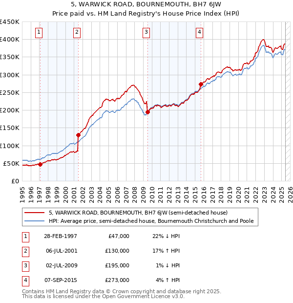 5, WARWICK ROAD, BOURNEMOUTH, BH7 6JW: Price paid vs HM Land Registry's House Price Index
