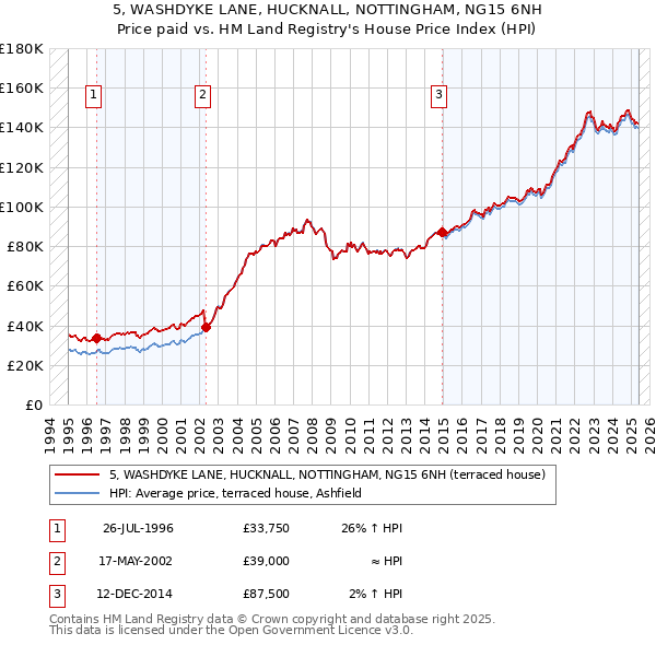 5, WASHDYKE LANE, HUCKNALL, NOTTINGHAM, NG15 6NH: Price paid vs HM Land Registry's House Price Index