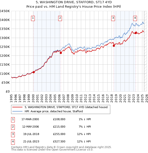 5, WASHINGTON DRIVE, STAFFORD, ST17 4YD: Price paid vs HM Land Registry's House Price Index