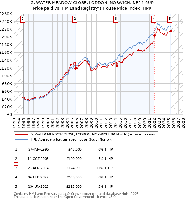 5, WATER MEADOW CLOSE, LODDON, NORWICH, NR14 6UP: Price paid vs HM Land Registry's House Price Index