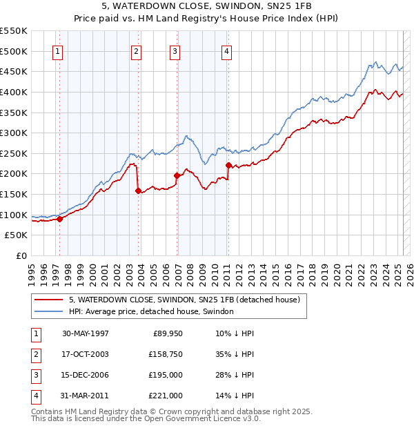 5, WATERDOWN CLOSE, SWINDON, SN25 1FB: Price paid vs HM Land Registry's House Price Index