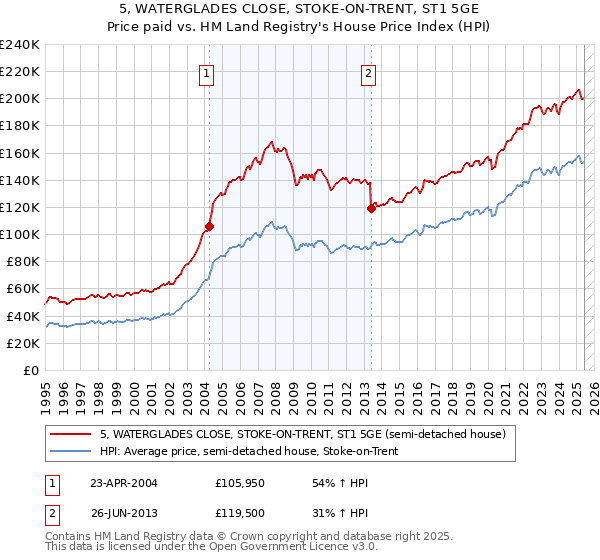 5, WATERGLADES CLOSE, STOKE-ON-TRENT, ST1 5GE: Price paid vs HM Land Registry's House Price Index