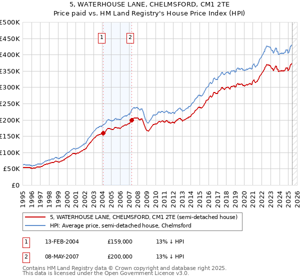 5, WATERHOUSE LANE, CHELMSFORD, CM1 2TE: Price paid vs HM Land Registry's House Price Index