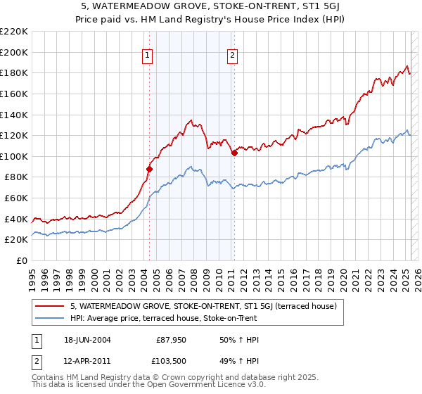5, WATERMEADOW GROVE, STOKE-ON-TRENT, ST1 5GJ: Price paid vs HM Land Registry's House Price Index