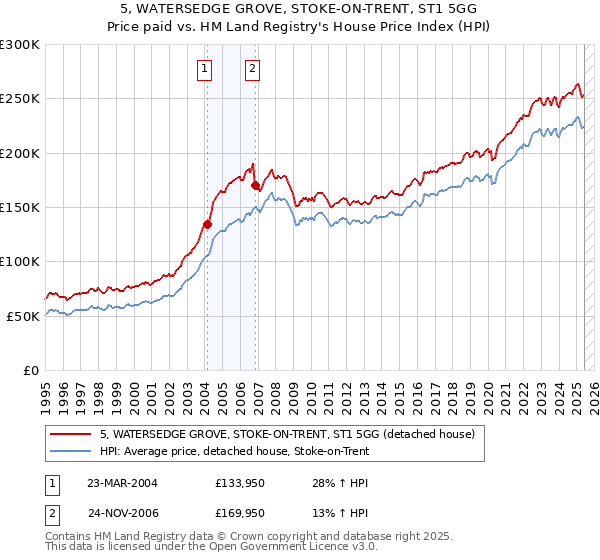 5, WATERSEDGE GROVE, STOKE-ON-TRENT, ST1 5GG: Price paid vs HM Land Registry's House Price Index