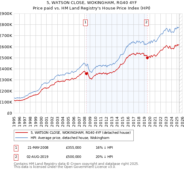 5, WATSON CLOSE, WOKINGHAM, RG40 4YF: Price paid vs HM Land Registry's House Price Index