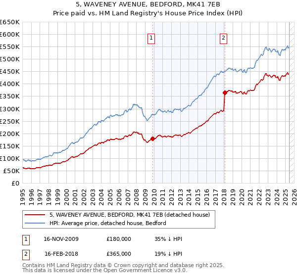 5, WAVENEY AVENUE, BEDFORD, MK41 7EB: Price paid vs HM Land Registry's House Price Index