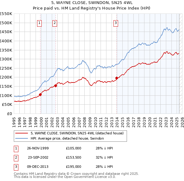 5, WAYNE CLOSE, SWINDON, SN25 4WL: Price paid vs HM Land Registry's House Price Index