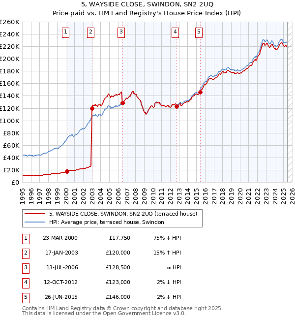 5, WAYSIDE CLOSE, SWINDON, SN2 2UQ: Price paid vs HM Land Registry's House Price Index