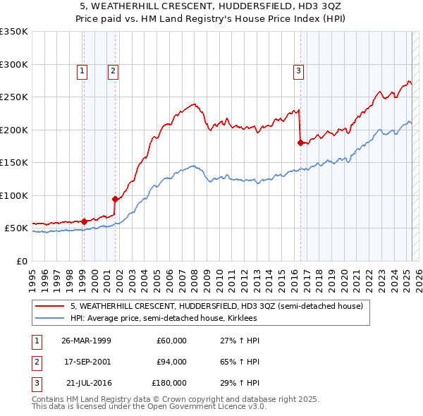 5, WEATHERHILL CRESCENT, HUDDERSFIELD, HD3 3QZ: Price paid vs HM Land Registry's House Price Index